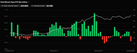 Bitcoin Etfs See Million Outflow After Inflow Streak