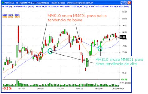 Médias Móveis Trader Gráfico Robôs Cotações Notícias e Análises