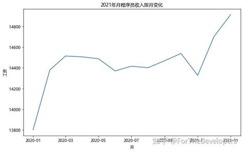 2021年程序员1月薪资统计，你在哪一档？ 知乎