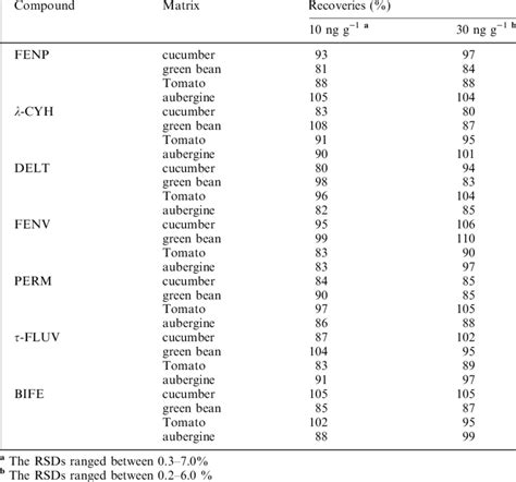 Mean Recoveries And Relative Standard Deviations Rsds For Studied