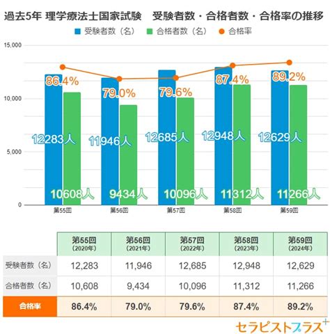 2025年「第60回理学療法士国家試験」の概要（日程・会場・合格発表など） セラピストプラス 医療介護・リハビリ・療法士のお役立ち情報