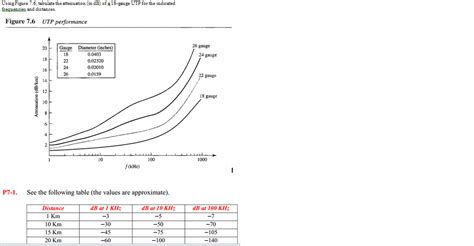 Question Using Figure Tabulate The Attenuation Chegg