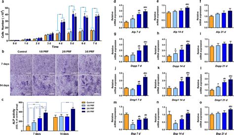 Effect Of Prf On Dpscs A Proliferation Assessment Of The Dpscs When