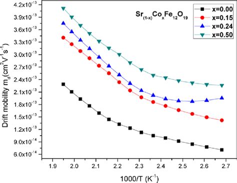 Electron mobility variation with temperature. | Download Scientific Diagram