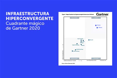 Hiperconvergencia Cuadrante Mágico De Gartner 2020