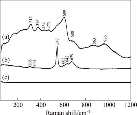 Raman Spectra For Ysz A Cr 2 O 3 B And Crofer 22apu Alloy C Download Scientific Diagram