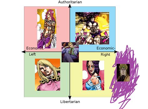 Political Compass But For Every Jojo Villain R Politicalcompassmemes