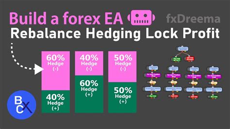 📈build A Forex Ea Robot No Code Best Rebalance Hedging Strategy