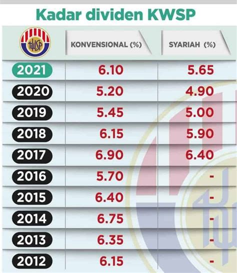 Kadar Dividen KWSP