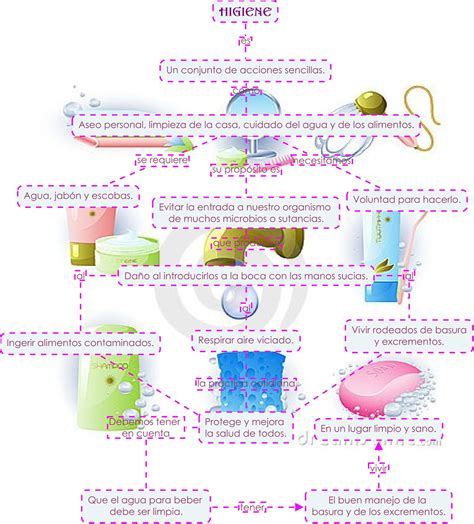 Itzel Espinosa Mapa Conceptual De La Higiene