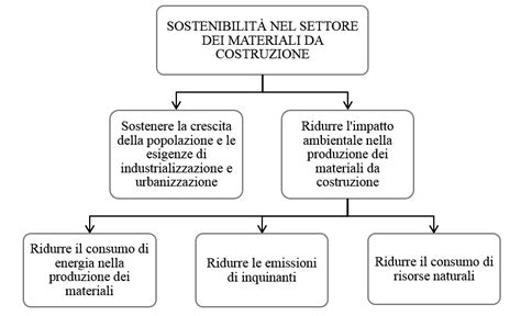 Principi Di Sostenibilità Nel Settore Delle Costruzioni Tra Le Download Scientific Diagram