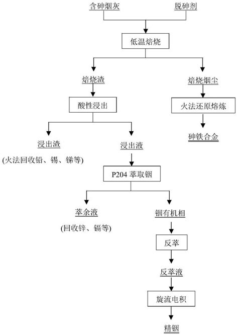 一种含砷烟灰的综合处理方法