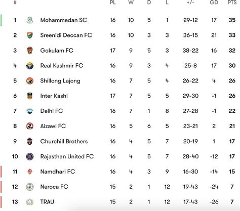 I League 2023 24 Points Table Updated Standings After Namdhari FC Vs