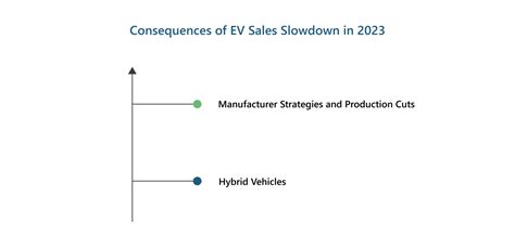 Global Ev Market Analysis Of Ev Sales Slowdown In 2023 Ptr Inc