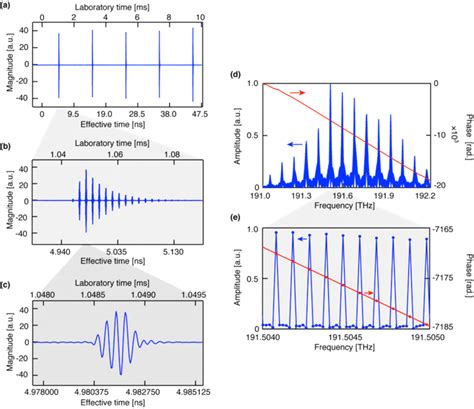 Interferogram And Mode Resolved Spectrum Obtained From A Dcs Download Scientific Diagram