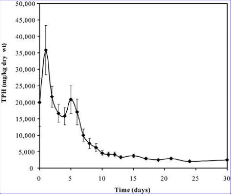 Concentration Variations Of Tph During Composting Tph Total Petroleum