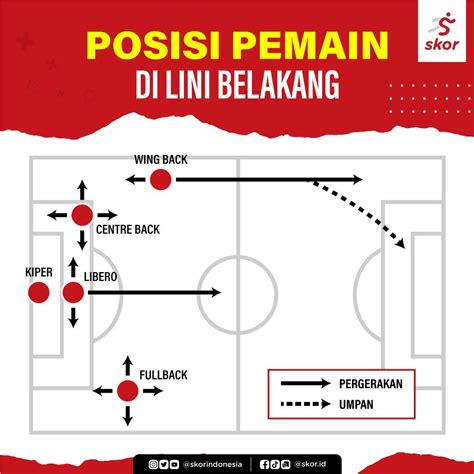 Skorpedia Mengenal Peran Libero Posisi Istimewa Dalam Sepak Bola