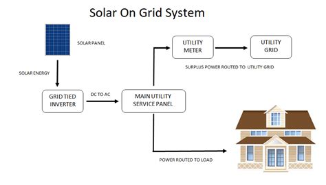 Solar PV System – Mesar Energy