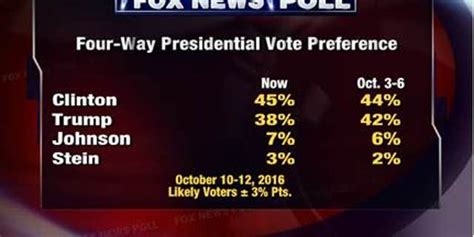 Fox News Poll Clinton Leads Trump By 7 Points Fox News