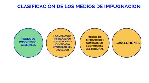 Clasificaci N De Los Medios De Impugnaci N By Jose Martinez Luna On Prezi