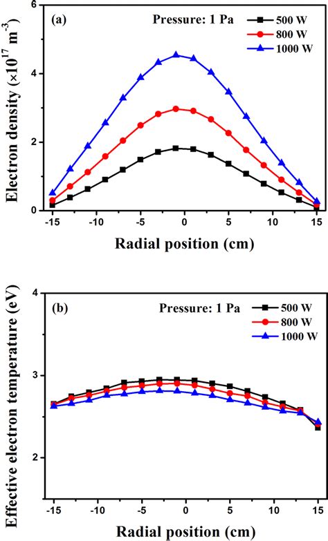 Radial Distributions Of The Measured Electron Density A And Effective