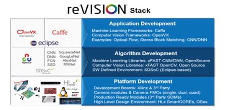 Revision Stack Accelerating Your Embedded Vision Development New