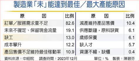 近六成企業 樂觀2024會更好 日報 工商時報