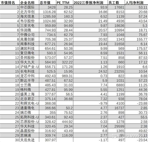 A股市值前30半导体企业的人均净利润 知乎