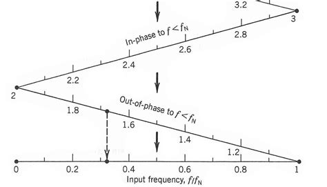 Solved A 240 Hz sinusoidal wave signal is sampled at 60 Hz. | Chegg.com