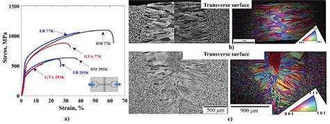 Welded Joints Of Crmnfeconi Alloy A Stress Strain Curve B