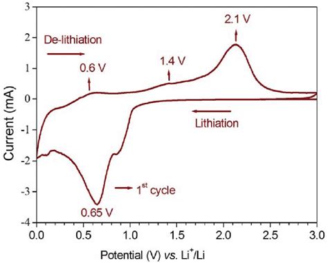 Cyclic Voltammogram Of Co Sno At Scan Rate Of Mv S