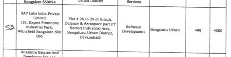 Karnataka Development Index On Twitter SAP Labs India Commences