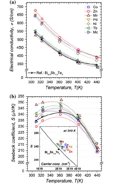 Temperature Dependence Of A The Electrical Conductivity R And B