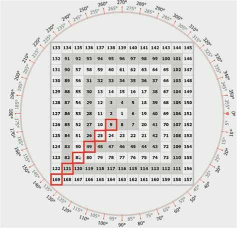 Gann Square Of Explained Forex Trading Strategy Guide