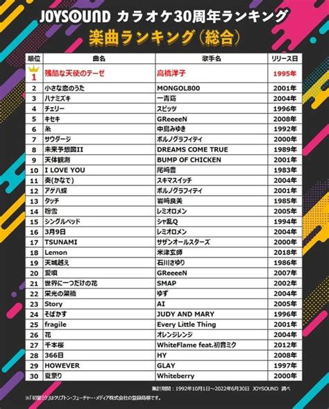 この30年間でカラオケで最も歌われた曲は2位『小さな恋のうた』、1位は大ヒットしたアニメの主題歌｜まいどなニュース