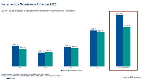 Finanzas Argy On Twitter Salarios Empresas Ya Proyectan