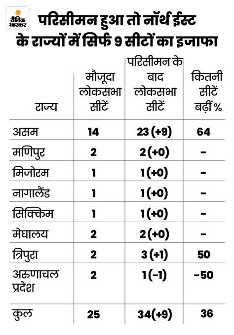 New Parliament Vs Lok Sabha Seats Delimitation Explained Bjp Vs Southern States नई लोकसभा में