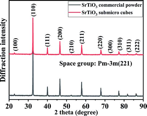 Xrd Pattern Of The As Prepared Srtio3 Synthesized By Molten Salt Method