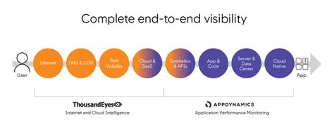 Appdynamics Thousandeyes Join Forces To Deliver The Most Complete End