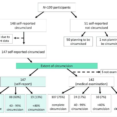 Pdf Low Acceptability Of Medical Male Circumcision As An Hivaids Prevention Intervention