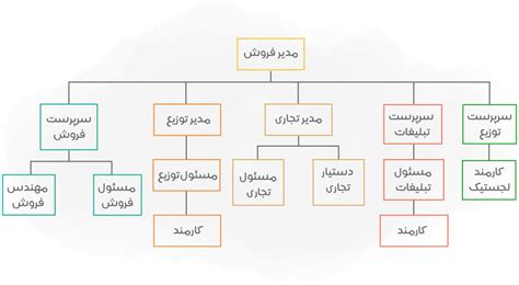 چارت سازمانی فروش طراحی با ۴ مثال واقعی از چارت تیم های فروش حرفه ای