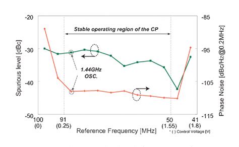 Figure 11 From Low Phase Noise Wide Frequency Range Ring VCO Based