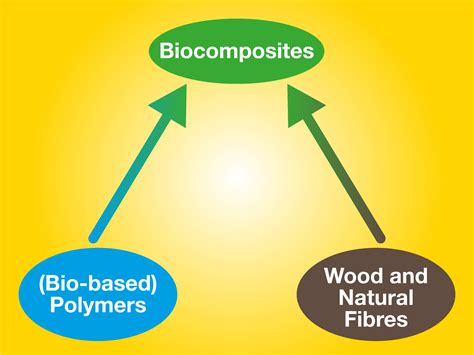 Composites Going Green Biocomposites Bio Based Polymers And Natural