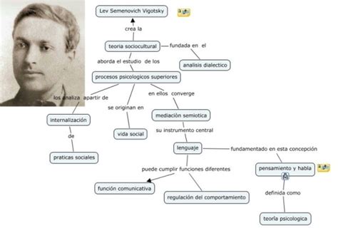 La TeorÍa De Lev Vygotsky Y CÓmo La Aplicamos En Una Clase Teorias