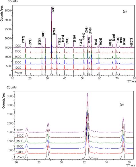 A B X Ray Diffraction Patterns For The Dy 2 8 Sr 0 2 Fe 5 O 12