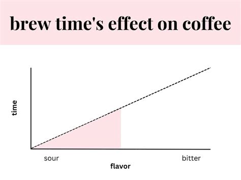 How To Brew Better Coffee At Home If Its Tasting Sour Or Bitter