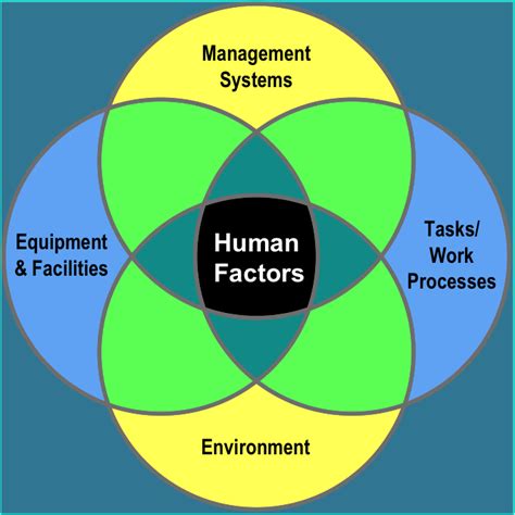 Human Factors And Ergonomics Midland Engineering