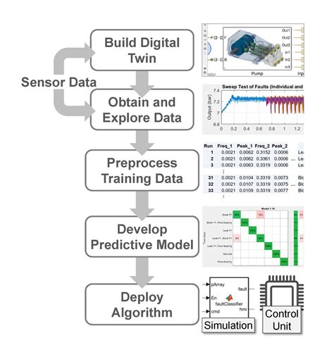 Predictive Maintenance Using A Digital Twin Matlab Simulink