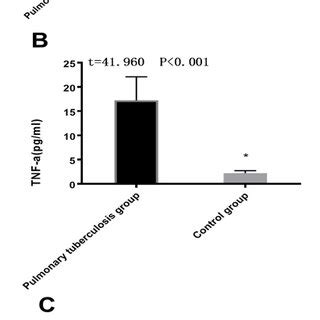 The ROC curve of miR 29a TNF α and VEGF in the diagnosis of