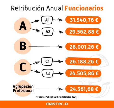 Cu Nto Gana Un Administrativo Espa A Dontutoriales